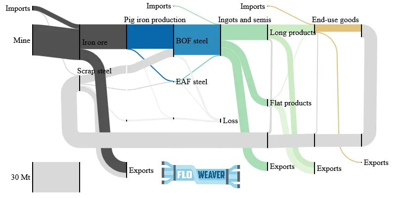 Sankey example